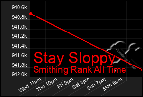 Total Graph of Stay Sloppy