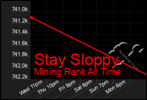 Total Graph of Stay Sloppy