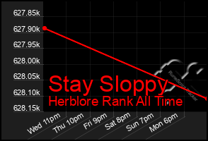 Total Graph of Stay Sloppy