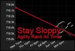Total Graph of Stay Sloppy