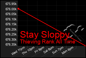Total Graph of Stay Sloppy