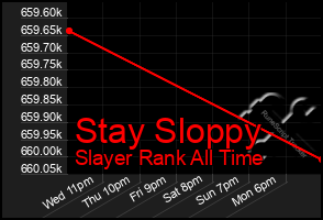 Total Graph of Stay Sloppy