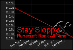 Total Graph of Stay Sloppy