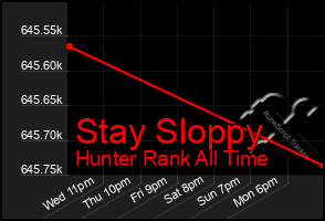 Total Graph of Stay Sloppy