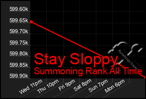 Total Graph of Stay Sloppy