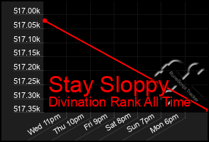 Total Graph of Stay Sloppy