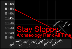Total Graph of Stay Sloppy