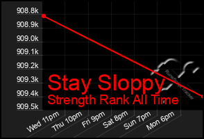 Total Graph of Stay Sloppy