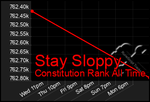 Total Graph of Stay Sloppy