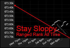 Total Graph of Stay Sloppy