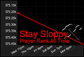 Total Graph of Stay Sloppy
