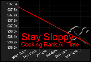Total Graph of Stay Sloppy