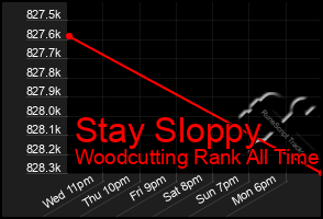 Total Graph of Stay Sloppy