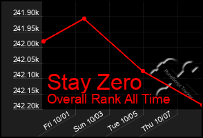 Total Graph of Stay Zero