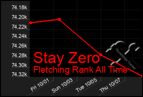 Total Graph of Stay Zero