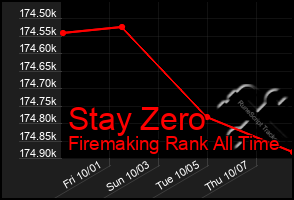 Total Graph of Stay Zero