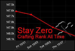 Total Graph of Stay Zero