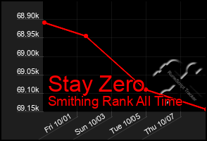 Total Graph of Stay Zero