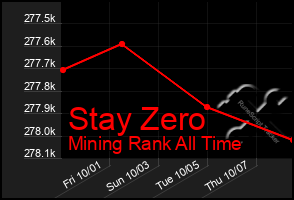 Total Graph of Stay Zero