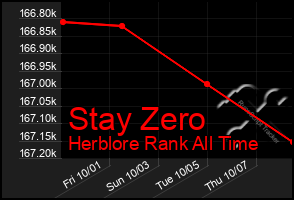 Total Graph of Stay Zero