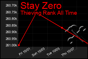 Total Graph of Stay Zero