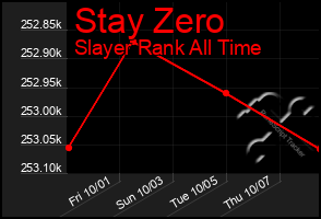 Total Graph of Stay Zero