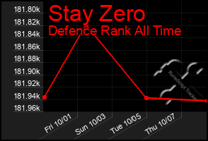 Total Graph of Stay Zero