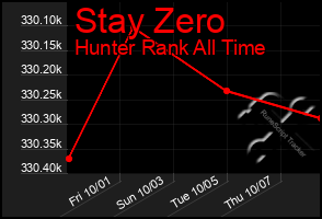 Total Graph of Stay Zero