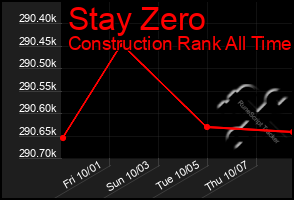 Total Graph of Stay Zero