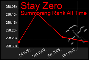 Total Graph of Stay Zero