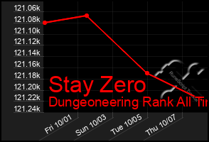 Total Graph of Stay Zero