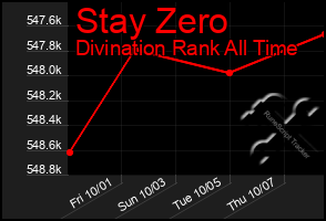 Total Graph of Stay Zero