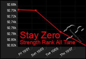 Total Graph of Stay Zero