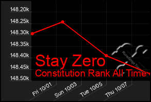 Total Graph of Stay Zero