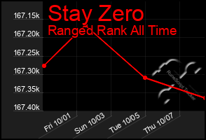 Total Graph of Stay Zero