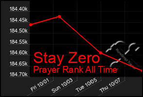 Total Graph of Stay Zero