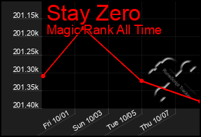 Total Graph of Stay Zero