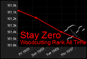 Total Graph of Stay Zero