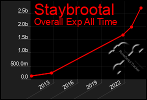 Total Graph of Staybrootal