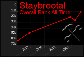 Total Graph of Staybrootal