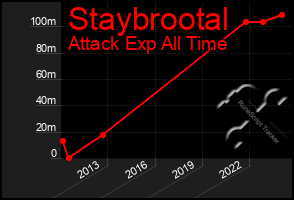 Total Graph of Staybrootal