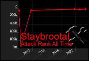 Total Graph of Staybrootal