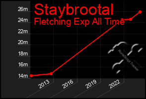 Total Graph of Staybrootal