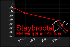 Total Graph of Staybrootal