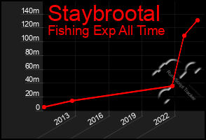 Total Graph of Staybrootal