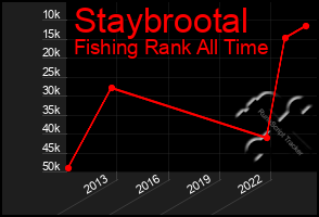 Total Graph of Staybrootal