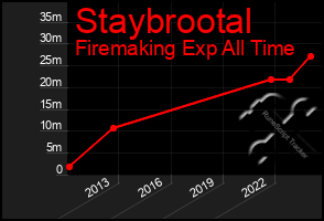 Total Graph of Staybrootal