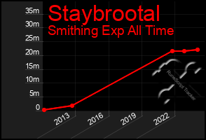 Total Graph of Staybrootal