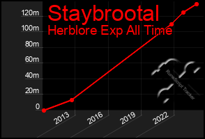 Total Graph of Staybrootal