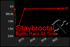 Total Graph of Staybrootal